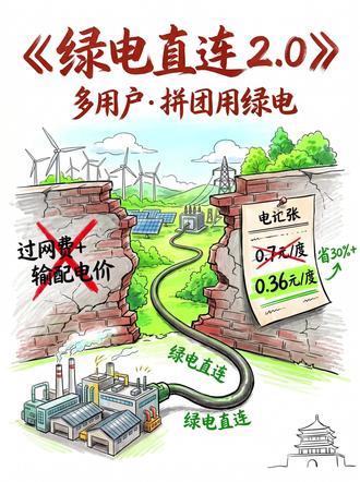 绿电直连2.0:园区拼团用电,电费省30% 5.20,国家688号文落地。文件核心:
✅ 1.0→2.0:从“一对一”升级“一对多”,园区拼团用绿电
✅ 六类主体可用,主责单位=综合能碳服务商
✅ 小时级溯源,直接对接欧盟CBAM碳关税
你的园区能用吗?评论区告诉我。
#绿电直连#688号文#多用户绿电#园区绿电#CBAM碳关税