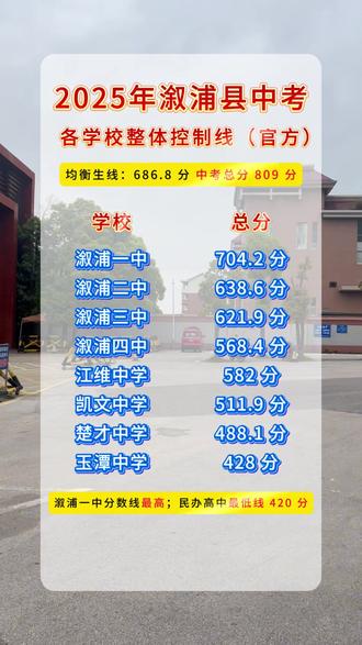 溆浦县初三的学生有福了,2026年中考录取分数线参考#中考#中考录取分数线 #湖南中考 #怀化中考 #中考倒计时