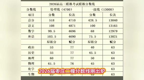 看到这份2026模考分数线,心里真的挺有感触。
518分上特型,428.5分过一段,每一分都是无数个日夜的努力。
别怕原始分低,赋分能给你惊喜(比如53变77)。
只要没到最后一刻,一切皆有可能。
致每一个努力的高三生:你值得更好的未来!💪
#高考加油 #高三党 #2026高考 #金榜题名#枣庄