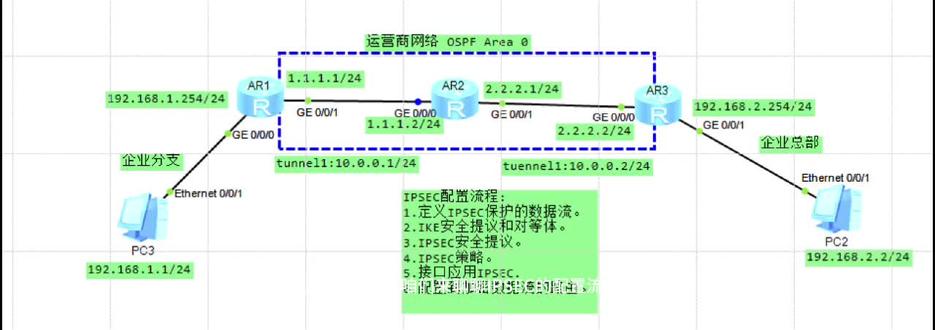 #原创视频 网络ipsec配置
