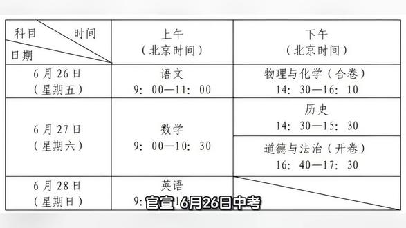 官宣6月26日中考!2026年中考招生日程公布!附志愿填报时间。
刚刚,教育局公布了2026年中考政策。与往年相比,今年中考招生在报名条件、志愿填报、考试科目、录取规则等方面均保持不变。
同时,今年物理、化学实验操作考试分值调整为20分,中考总分为630分;体育中考,增加过程性评价,现场考试实行“三大类(16小项)各选一项”。为减轻考生负担,道德与法治科目由闭卷笔试调整为开卷笔试。
其中,志愿填报安排在5月23日一6月1日。自主招生考核安排在7月4日。