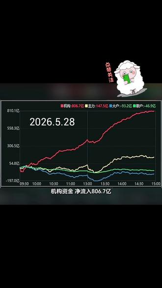 2026.5.28主力也从流出变流入了,这结构终于健康了,接下来就看能不能稳住反弹了!#股票 #股民 #资金盘 #实盘记录 #纯分享