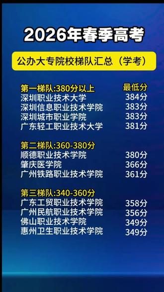 2026春季高考成绩!你能上哪所大专?