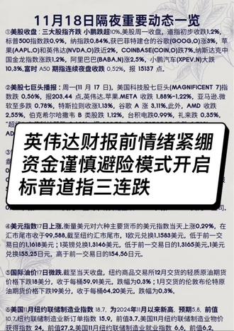 昨夜美股低开后持续走弱,三大指数集体收跌。道指跌 1.2%,标普500 跌 0.9%,纳指跌 0.84%,其中道指与标普已连续第三日下跌。风险厌恶情绪全面升温:大型科技股普遍承压,AMD、英特尔跌逾 2%,英伟达、苹果、甲骨文、Meta 均跌超 1%,比特币挫 2.6%。甚至消费品与黄金等“避险口袋”也被抛售,市场呈现明显的去风险化特征。
标普500 失守关键技术位。此前该指数已连续 138 个交易日站在 50 日均线上方,创下本世纪第二长“强势期”,但昨夜正式跌破这一被视作短期下行通道起点的支撑。500 只成分股中超过 400 只下跌,跌幅覆盖率高达 80%。板块方面,仅公用事业和通信服务小幅上涨,医疗板块基本持平;连被视为防御属性较强的必需消费板块也全线收跌。
科技板块承压明显。英伟达、Meta、亚马逊走低;AI 服务器链条中的超微半导体、戴尔、以及甲骨文、CoreWeave 延续下滑趋势。特斯拉逆势上涨逾 1%,因 Stifel 上调目标价,但其股价过去五日仍累计下跌近 7%。
谷歌成为少数亮点,大涨 3.1%。资料显示,巴菲特旗下伯克希尔三季度建仓约 49 亿美元谷歌,同时明显减持苹果与美国银行。苹果与英伟达的回调则成为拖累指数的关键因素。此外,彼得·蒂尔旗下基金上季度清仓英伟达的消息也引发情绪波动。
VIX 指数盘中大涨至 23.44,创 10 月 17 日以来新高,一度突破 50 日与 200 日均线。今年除 4 月特朗普宣布关税计划引发的波动外,VIX 很少站上 20,反映避险需求正在迅速回归。
宏观层面,纽约联储制造业指数大幅升至 18.7,远超预期。但更关键的是,美联储副主席杰斐逊表示,在通胀与就业的权衡下,“降息需保持谨慎”,市场据此推测 12 月维持利率不变的概率上升。富国银行指出,除纽约联储主席威廉姆斯外,几乎所有具投票权的地方联储主席都倾向反对降息,使“12 月决议更像一次抛硬币赌局”。
市场短期方向几乎锁定在周四凌晨的英伟达财报。在 AI 热度降温、供应链预期偏弱的背景下,若指引不强,将可能放大科技股回调幅度。同时,推迟发布的 9 月非农报告也将影响市场对央行 12 月决策的判断。
整体而言,美股正处于一轮典型的“强势上涨后的技术性修正”阶段。多数投行认为,该回调尚未演变为系统性风险,但市场广度偏弱、波动率上升及资金面收紧仍需要持续关注