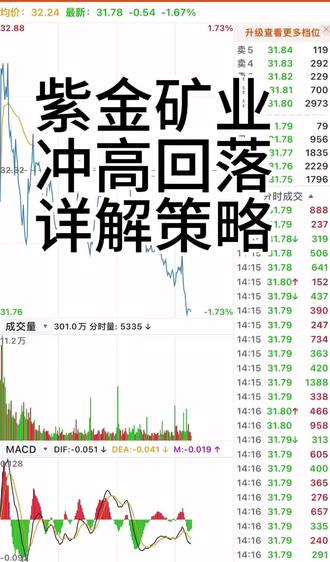 紫金矿业冲高回落,诱多?还涨?可持有?详解策略
3月20日,紫金矿业低开0.37%后快速冲高至1.65%的日内高点,14:55触及2.76%的日内低点,收盘跌2.07%。当日走势本质是下跌趋势中的诱多试盘,调整周期尚未结束,短期难现主升浪。
当日冲高缺乏真实资金支撑。净特大单、净大单均大幅流出,意味着早盘的短暂拉升并非主力主动进攻,而是通过小单诱多吸引跟风盘,实则为大单出货或测试抛压。
当日成交量略高于10日均量,但未突破关键压力位,反而呈现放量下跌。结合MACD指标持续处于零轴下方,绿色柱体扩大,说明空头动能仍占主导,并未出现抄底迹象。
紫金矿业自2026年2月创下阶段性高点后,已持续下跌超30%,均线系统呈空头排列。这种均线压制意味着,股价每一次反弹都会遭遇上方套牢盘的抛压,难以形成持续上涨动力。
最早主力成本在11-15之间,在29元附近进行了换庄,而如今前两波拉升的主力筹码,已经消失大半,伴随着筹码峰由上至下转移,说明仍留在场的主力,放弃了拉升,任由市场进行,股价也还未触底!
套牢盘占比高达62.76%,平均成本远高于当前股价,说明上方顶格筹码峰是散户的!在没有重大利好刺激的情况下,这些套牢盘会成为股价上涨的沉重包袱。
作为板块龙头,紫金矿业的走势与板块高度联动,
更关键的是,H股紫金矿业当日下跌,A/H股溢价率扩大至-4.95%,说明外资对紫金矿业的短期走势并不乐观,进一步压制了A股的反弹空间。
金属价格的持续下跌导致市场对公司2026年一季度业绩预期下滑——据机构预测,若铜价维持当前水平,紫金矿业一季度净利润可能同比下降15%-20%。
尽管公司拥有丰富的资源储备,但产能释放需要时间,短期无法对冲金属价格下跌的影响。因此,基本面的弱预期成为股价下跌的重要驱动因素。
从技术面看,紫金矿业的强支撑位为2025年11月的阶段性低点,若跌破该位置,股价可能进一步下探至2024年的低点;
压力位则集中在MA5均线、MA10均线,这两个位置是短期反弹的关键阻力,需放量突破才能扭转下跌趋势。
此外,筹码密集区是另一个重要压力位,该区间聚集了大量套牢盘,若股价反弹至该区域,需警惕解套抛压引发的回落。
综合来看,当前应保持观望,避免抄底被套。
#紫金矿业#诱多#冲高回落