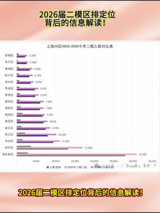 2026届二模区排定位背后的信息解读!一模的作用是为了自招而发明的,故而一模的难度>二模>中考。二模的难度其实最接近中考,可谓是中考前的一次深度模拟,故而二模的区排对于中考的区排有着极其大的参考价值。你可以根据你的二模区排来决定你的志愿填报策略,精准评估你对标的高中校。#升学规划 #中考升学#中考分流#上海育才 #开大附中#民办高中#计划外高中#特色高中#松江高中#松江育才