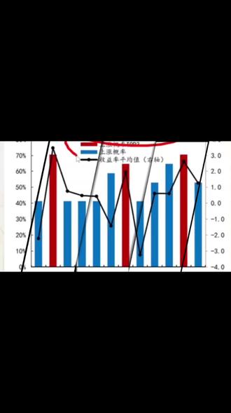 周一低开是低吸机会,二月过年红包有的 外盘影响明日低开,最好低吸机会来了,周一会低开,一个原因是美股下跌,另一个原因是我们又见证历史了,现货黄金白银史诗级大跌。白银单日最大跌幅30%多,黄金也10十几个点。短期剧烈波动会导致两类人群损失惨重:一类是在期货市场中做交易的人群,杠杆叠加单边下跌等于爆仓;一类是近期追涨有色金属类的股民,周五已经是跌停下周预计继续跌停板。
但周一市场有意思的地方在于,该跌停的会去跌停(有色金属类),不该跌的还会继续上涨。下周绝不是单边下跌的一周,一周下来回头看甚至整个市场的温度会好于刚刚过去的这一周。当下市场的阶段是:向上没有形成至高点,向下没有明确右侧破位。所以大的策略还是不变,耐心等明确的卖出信号后才会大动干戈。