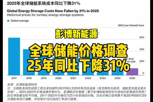 2025年,全球储能系统的平均价格降到了117美元/kWh,相比去年降幅31%,欧洲降幅最大39%。美国平均219美元是中国三倍。技术层面,“更大、更密”是降本的王道。#储能价格 #新能源 #彭博新能源