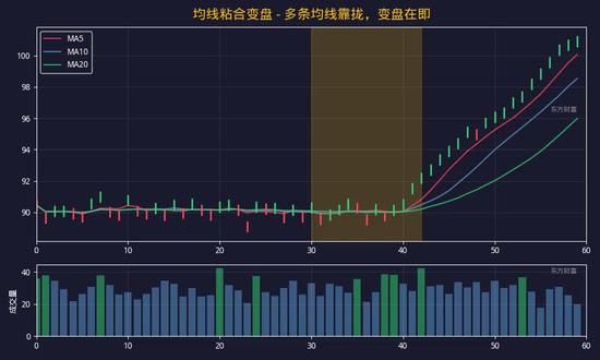 炒了五年股,钱没赚到多少,年龄倒是全搭进去了。
给大家说个小经验:均线粘合的时候,大概率会有大行情,而且粘合时间越久,涨得越猛。
建议收藏好,下次遇到这种情况直接用就行~
#均线粘合 #炒股干货 #股民日常 #A股