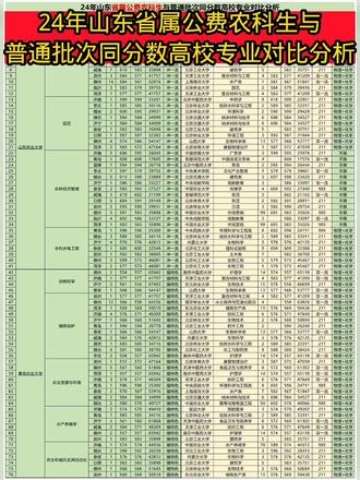 这张图表是“24年山东省属公费农科生与普通批次同分高校专业对比分析” 。
背景知识
- 公费农科生:是山东省为加强基层农业人才队伍建设实施的一项政策。学生在校期间享受公费教育,免除学费、住宿费,并给予一定生活补助。毕业后需按照协议到乡镇农技推广机构等单位服务一定年限 。
- 普通批次招生:高校依据高考成绩,按照正常的招生流程和录取规则进行的招生。考生根据自己的高考分数和志愿填报情况,被高校相应专业录取。
图表内容分析
- 对比维度:图表从院校名称、专业名称、就业城市、计划数、普通类提前批省属公费农科生的最高分、最低分、最低位次,以及普通类常规批的最高分、最低分、最低位次,还有选科要求等方面进行对比。
- 信息解读:通过对比可以看出,相同或相近分数下,考生既可以选择省属公费农科生专业,也可以选择普通批次的高校专业。例如,在农学专业方向,有的考生以一定分数被省属公费农科生院校录取到农学专业,也有考生以相近分数被普通批次的其他高校农学专业录取。这为考生和家长在志愿填报时提供了参考,可根据自身对未来就业规划(是否愿意接受公费农科生的定向服务要求)、院校层次、专业兴趣等因素综合考虑选择。#志愿填报