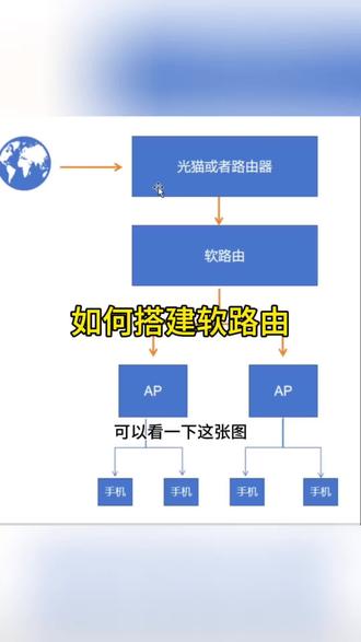 今天给小伙伴出一期如何搭建网络环境,如果搭建软路由,如何实现一机一地址#软路由 #矩阵 #跨境电商 #网络工作室 #网络项目