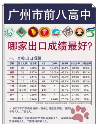 一、广州前八高中核心指标:
华附:清北32人(率5.82%),C9录取89人(率16.18%),985率33.1%,600分率80%,24转控率99.5%。
省实:清北21人(率2.47%),C9录取85人(率10%),985率45.8%,600分率82.9%,24转控率96.1%。
广附:清北15人(率2.47%),C9录取62人(率10.23%),985率40.3%,600分率59.9%,24转控率96.6%。
二中:清北11人(率1.32%),C9录取68人(率9.17%),985率42.7%,600分率58.8%,24转控率96.3%。
广雅:清北未公布,985率33%,600分率55%,24转控率96%。
执信:清北未公布,985率39%,600分率57%,24转控率95%。
铁一:清北2人(率0.3%),985率20%,600分率31.9%,24转控率90%。
六中:清北1人(率0.14%),C9录取20人(率2.74%),985率23%,600分率41%,24转控率90%。
补充:
1.2024年广东高考省前100名分布:省实、二中各9人,华附7人,广附6人。
2.文理科屏蔽情况:华附文理各1人,省
实理科1人,二中、广雅文科各1人。
二、前八高中重点班出口成绩
华附:
·零班(年级前30):C9率86.21%;·1班C9率68.42%;2班(奥班、体特班)C9率50%;5班(大先强基班) C9率46.81%,平均分660+,全员985。
省实南山班:
·1班C9率53.19%;2班、3班均
42.22%;4班20.93%。前三个班C9率均超 40%。
广雅:1班(星辉)C9率15%;2班(执缨)14.89%。
二中应元班:
·9班30.43%;8班27.66%;7班
27.08%;6班26.67%;16班(文科)27.5%。综合班平均分650+,C9率26%+。
六中:1班(黄埔)C9率29%。
广附:2班(奥班)C9率57%,零班33%,竞赛优势突出。铁一:11班C9率21%。
其他亮点:
·省实1班C9率超50%,华附5班全员985;
·铁一、六中重点班C9率均达20%+,广附奥班表现接近华附。#升学规划 #家长必读 #广州教育 #广州前八高中