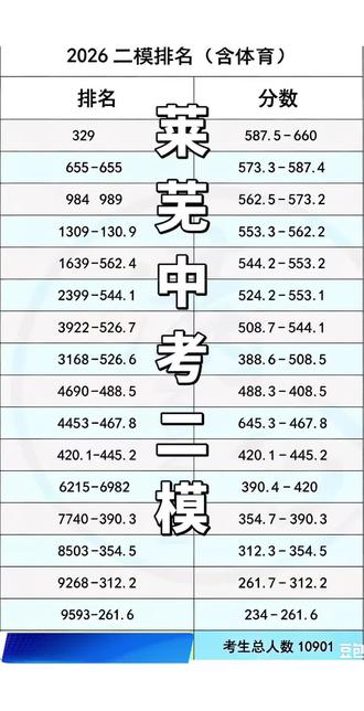 莱芜二模考试;莱芜升学规划 #莱芜教育