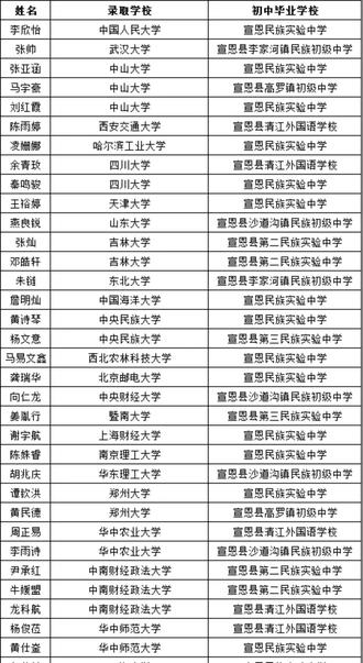 宣恩一中2025年高考录取结果(第一期)