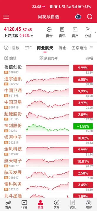 今天小作文导致商业航天板块震荡,不过纵观整个板块在卫星卫通双子星下杀的时候,还有有不少抗住了,比如没有漏单的鲁信创投,没有开板的银河电子,都起了稳定军心的作用,压异动通宇今天也是稳的一比,没有跟随跳水。随着卫星踩0轴站稳反弹,卫通主动拉升,整个板块也随之反弹。板块内英雄辈出,互相扶持,不是轻易可以击垮的。随便说一句,那些跟随跳水的明星股并不是都弱,有些只是本来就在压异动,不如顺势跳水,主力捡点便宜筹码,下周用来压异动,比如航天发展,西部材料,雷科防务都有这个嫌疑#商业航天#a股