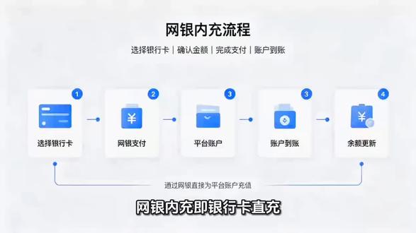 网银直充对比第三方支付,哪种充值渠道安全性更高? #网银 #内充 #充值 #支付 #第三方支付