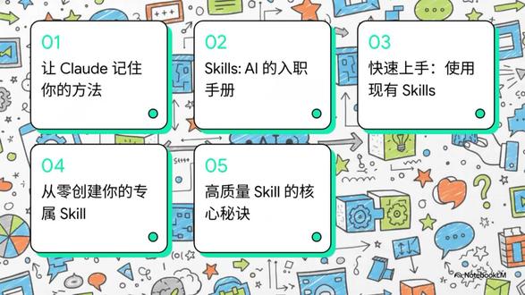 文科生也能看懂的Claude Skills入门指南 一个视频彻底讲透Claude Skills的安装、使用和创建自己的skills
#AI #vibecoding #skills #文科生转码 #职场黑科技