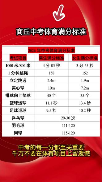 距离商丘中考体育考试还有一个月,你的娃娃距离满分达标还差多少,欢迎在评论区留言#家长必读#商丘#中考体育 #中考体育倒计时 #中考