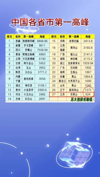 中国各省市第一高峰 苏大强排名倒数第一