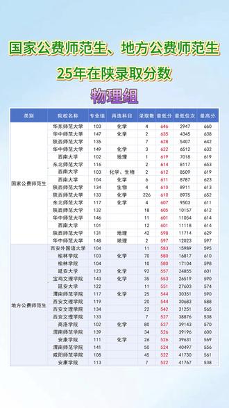 国家公费师范生、地方公费师范生25年在陕西录取分数线。 #陕西高考#陕西高考志愿填报 #西安高考#西安高考志愿填报 #高三家长必看