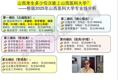 #高考志愿填报,#山西高考志愿填报 #山西医科大学 #高考志愿 #山西高考 报考山西医科大学不要看分数,以后的培养路线才是关键!