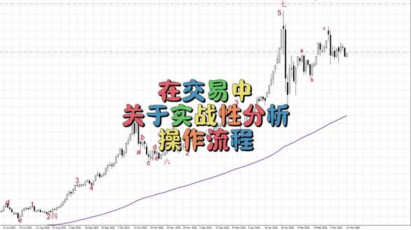 #美股 #黄金 关于实战中的交易流程