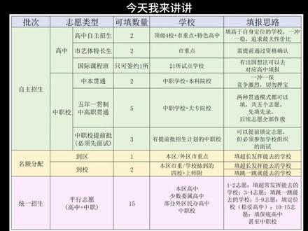 上海中考志愿填报指南 #上海中考 #中考志愿填报 #平行志愿 #中本贯通 #中高职贯通