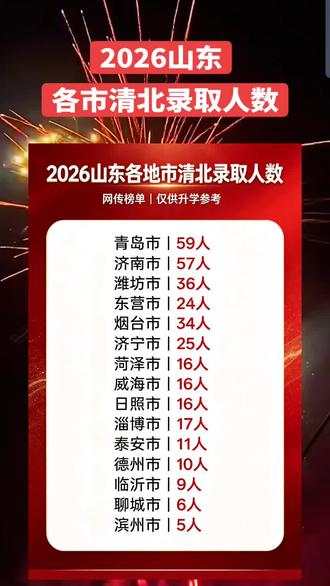 2026年山东各地市清北录取人数汇总!
青岛、济南领跑全省。
数据网络整理,仅供参考。#山东高考 #2026高考
#清北录取人数 #重点高中 #升学参考