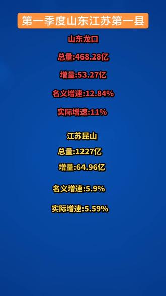 #苏鲁 #经济 来自苏鲁各自第一县的压迫感!#上热门