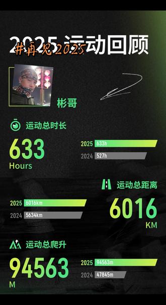 一路跑过2025,10【马拉松】+6【半马】+2【越野】=18场比赛,6000公里,最大的收获经历是半马PB和蜀道100挑战,不负热爱,2026继续#保持热爱奔赴山海 #遇见更美的自己 #上热门 #胶皮更换教程
