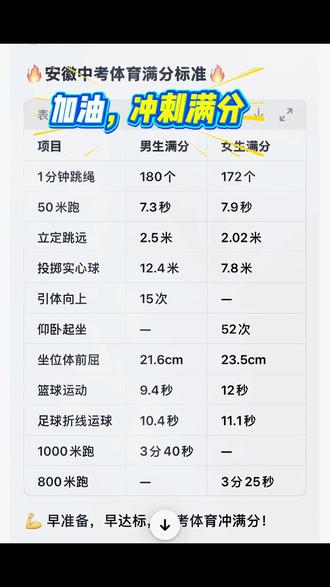 徽中考体育满分标准给你们整理好了
每一项都标得清清楚楚
现在开始练,加油,少年们!
#中考加油 #体育满分 #初三#安徽中考