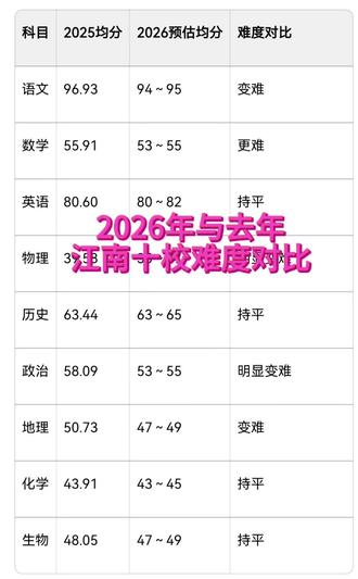 2026年与去年
江南十校难度对比#江南十校 #江南十校联考 #汪说阔谈