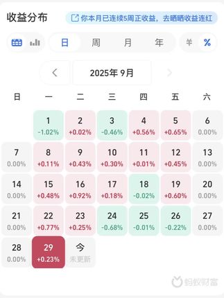 最珍贵的礼物都是自己送给自己的。 一旦克服了丢面子的恐惧, 世界就会向你敞开大门。 ---《小狗钱钱》#流量扶持 #基金 #投资理财