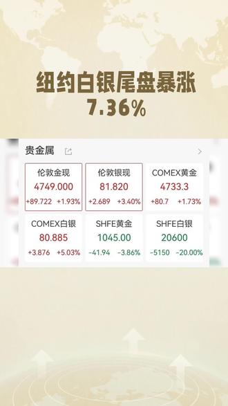 周二纽约尾盘,现货白银突然暴涨7.36%,刷新纪录高位至89.1655美元/盎司,引发全球金融市场关注。周二纽约尾盘,现货白银突然暴涨7.36%,刷新纪录高位至89.1655美元/盎司,引发全球金融市场关注。#自考简答题写了不对会得分吗 #会计小知识每日分享 #公考常识每天必背