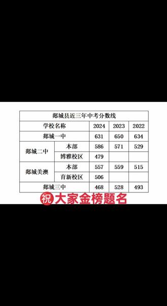 郯城县最近三年中考录取分数线#中考 #郯城#家长必读