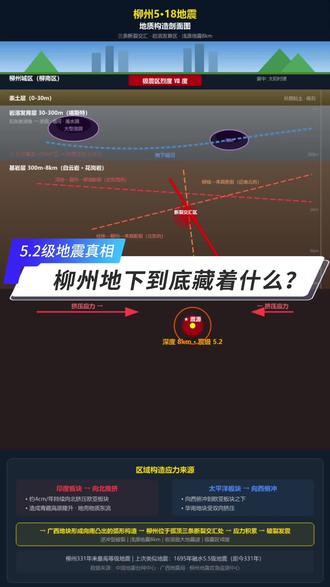 把柳州大地切开来看-5.2级地震为什么这么晃 印度板块每年推4厘米,推了几万年!
#柳州#柳州地震#地震科普#柳州5.18地震#涨知识
