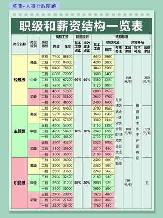 职级和薪资结构一览表,合集篇! #人事 #人力资源 #薪酬结构 #职级 #薪酬