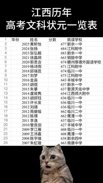 江西历年高考文科状元一览表