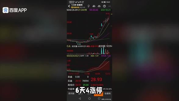 在大盘震荡调整的弱市环境中,西部材料(002149)逆势走出6天4涨停的强势行情,从12月5日的20.52元一路冲高至27.32元,总市值成功突破110亿元 。这波暴涨并非偶然,而是商业航天、可控核聚变、超导材料三大国家战略赛道与国企改革概念共振的结果,形成了市场罕见的"三重确定性风口"叠加效应,成为资金追逐的核心焦点。