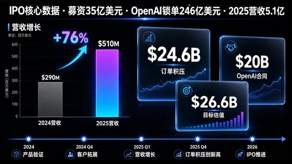 芯片暗战:Cerebras上市迷局 英伟达头号敌人 Cerebras Systems 冲刺 IPO——估值 266 亿、OpenAI 锁单 246 亿、WSE-3 晶圆级芯片比 B200 快 21 倍。但 86% 收入来自单一客户 G42,中国视角下供应链完全够不着。当整个晶圆变成一个芯片,AI 算力格局正在被重写。
Tag: #芯片战争 #英伟达 #AI算力 #金融科技 #cerebras