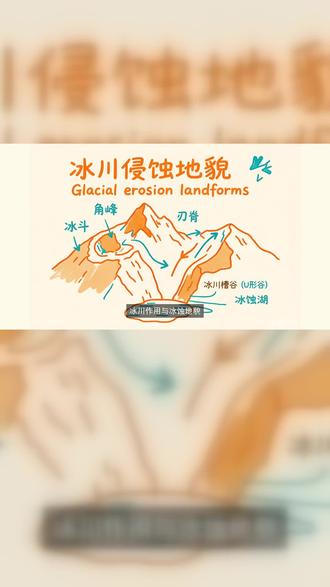 冰川地貌|在寒冷地区看见冰的雕刻 认识冰川作用塑造的地表形态。区分冰蚀、冰碛地貌,掌握典型U形谷特征,理解冰川侵蚀与堆积的地理考点。
📌核心要点
1.冰蚀作用:冰川刨蚀岩石,代表地貌U形谷。
2.冰碛作用:冰川消融,搬运物质就地堆积。
3.冰川地貌多分布在高海拔山地、高纬度寒冷区域。#新情境考法 #冰川融化 #冰川水 #高考地理 #地理科普