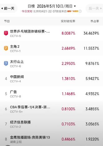 26.5.10世乒赛,孙颖莎决赛对阵张本美和,CCTV-5实时收视率突破8.0087%,市占率高达34.4639%,绝对断层领跑全网收视榜👍👍👍👍👍👍👍👍