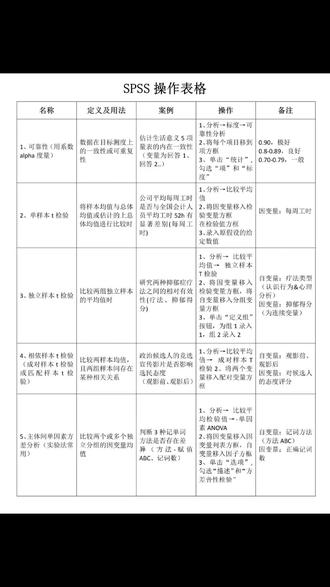 spss数据分析最全操作指南来啦⚠️赶紧用起来
✅今天和大家分享SPSS操作指南,大家收藏好,不然错过就找不到了❗️
✅SPSS问卷分析的核心步骤:
1️⃣数据准备:将问卷调查数据导入SPSS中。确保数据格式正确且易于分析。
2️⃣数据清理:识别和处理无效或缺失的数据。可以删除不完整的问卷,或使用插值方法填补缺失值。
3️⃣描述性统计:使用 SPSS的描述性统计功能,生成有关问卷数据的基本统计信息,如平均值、标准差和频数分布。
4️⃣变量分析:根据研究目的选择合适的分析方法。例如,如果你想比较不同组别的得分差异可以使用t检验或方差分析。如果你想探索变量之间的关系,可以使用相关性分析或回归分析,
5️⃣数据可视化:使用SPSS的图表功能,绘制柱状图、折线图、散点图等,以更直观地展示数据分析结果。
6️⃣解释和报告:根据分析结果编写报告,解释数据的意义和发现,并与研究问题和目标进行对比。
✅SPSS的核心包括数据清洗和处理、描述性统计、推断统计、数据可视化和报告生成。根据具体的研究目的和数据类型,可以选择适当的 SPSS功能进行分析和解读。
在定量分析中,最常见的就是问卷调研。很多人并不陌生问卷调研,但对问卷收集上来之后的分析却十分陌生,本次就问卷分析的各个步骤进行详细说明和解释
✅首先,在分析之前要熟悉量表:要对所使用的量表进行深入了解,包括了解量表的背景、目的,使用范围,以及已有的研究文献等(一般文章中需要对量表来源做详细的阐述)
✅其次,确定研究目的和假设:明确自己的研究目的,例如探究某个特定变量或者构念的特征和变化情况。同时也需要制定研究假设,以指导量表分析的具体操作(注意没有假设或者没有研究目的,后续的分析逻辑肯定是混乱的)
✅再次,进行数据收集和准备:通过问卷调查或其他方式,收集相关数据,并对数据进行整理和处理,确保数据的质量和可靠性(注意一般问卷数量是题项的 10-15倍,问卷数量太少会得不出想要的结论)
✅最后才是分析,一般问卷调研涉及的分析包括描述性分析、信效度检验、差异性分析、相关分析、回归分析
#不懂就问有问必答 #论文 #论文写作 #spss数据分析代做 #spss