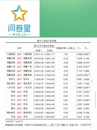 需要spss分析的量表问卷制作过程如下
#大学生必须知道的信息差
#问卷星使用教程
#问卷星
#量表题
#spss实证分析