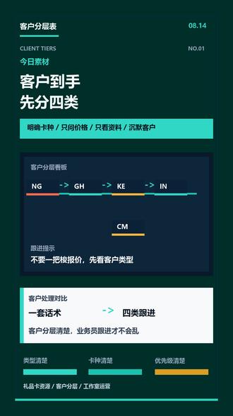 礼品卡客户资源到手后,不要一把梭发报价。先把客户分成四类:明确卡种和面额的客户,优先跟进;只问价格的客户,先筛需求;只看资料的客户,轻量触达;沉默客户,降级跟进。工作室跑尼日利亚、加纳、肯尼亚、印度、喀麦隆资源,最怕客户不分层。分层清楚,业务员才知道先跟谁、怎么跟、什么时候加量。
话题:
#尼日利亚礼品卡 #礼品卡资源 #礼品卡工作室 #加纳客户 #肯尼亚客户