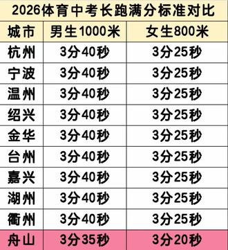 舟山:我吃海鲜跑特快?
舟山考生们怎么看#体育中考 #中考 #浙江中考