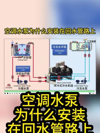 空调水泵为什么要安装在回水管路上 #暖通#空调水系统 #空调水泵 #中央空调安装 #中央空调