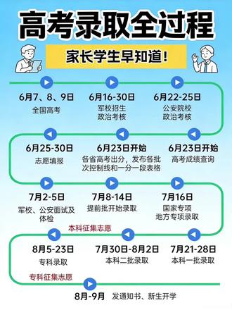 📢 各位家长、同学们,一分钟带你搞懂高考录取全流程!
6 月 7-9 日,全国高考正式开考。
考完后,6 月中下旬,军校和公安院校的政治考核就会陆续开始。
6 月 23 日起,高考成绩、分数线和一分一段表就会公布。
紧接着,6 月 25-30 日,就是最关键的志愿填报阶段。
7 月初,军校、公安院校的面试和体检开始。
7 月 8 日起,提前批录取启动,随后是国家专项、地方专项录取。
7 月 21-28 日,本科一批录取;7 月底到 8 月初,本科二批录取,中间还有本科征集志愿的补报机会。
8 月 5-23 日,专科批次录取,之后还有专科征集志愿。
到了 8-9 月,录取通知书陆续送达,大家就准备好,迎接全新的大学生活啦!#高考 #高考志愿填报 #升学 #家长 #高考专业