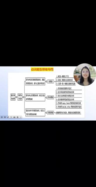 动词题型思维导图 #英语#英语语法 #家长 #家长必读 #家长收藏孩子受益