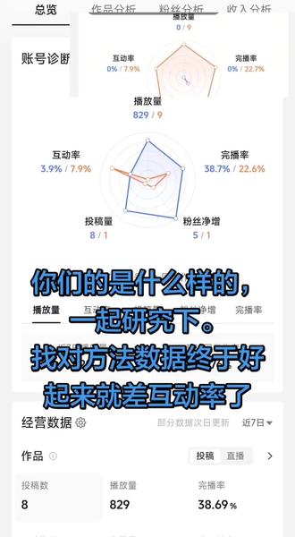 每天进步一点点,什么都涨了。 抖音数据里的互动率,
只算:别人对你的作品进行互动
不算:你去别人视频里评论,点赞
别人在你的视频里做的这些行为,全部都计入你
的互动率:给你点赞,评论,转发/分享你的视
频,收藏@你的作品,看你的主页,关注你。
你回复评论,算不算?
算!
你回复粉丝的评论,会提升你的互动率
因为平台判定:你的作品评论区活跃,对话多=
内容质量高,粉丝粘性强。
一句话总结:你的抖音数据互动率=别人对你的
互动+你主动回复评论带来的对话活跃度。你去
刷别人视频,给别人点赞评论,完全不影响你的
互动率。#我和我的冤种数据 #创作人计划 #新手小白